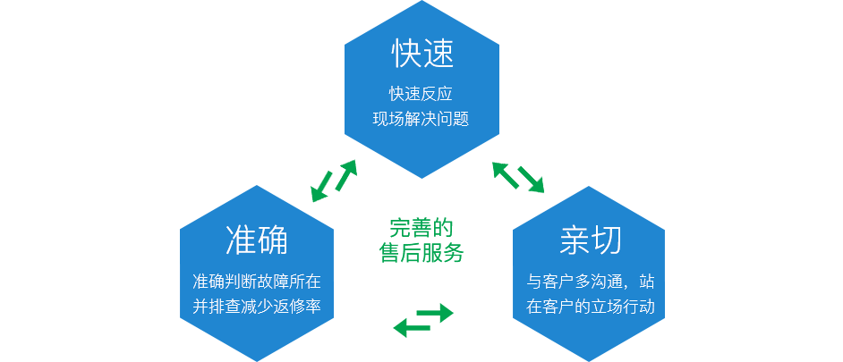 完善售后服務，準確放心